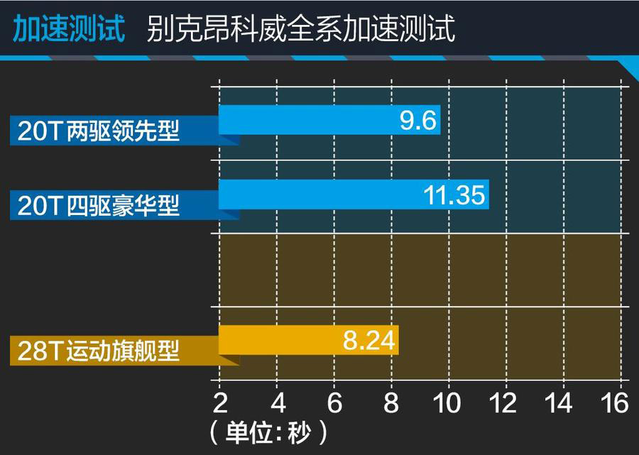 昂科威全系油耗测试 小排量更具吸引力