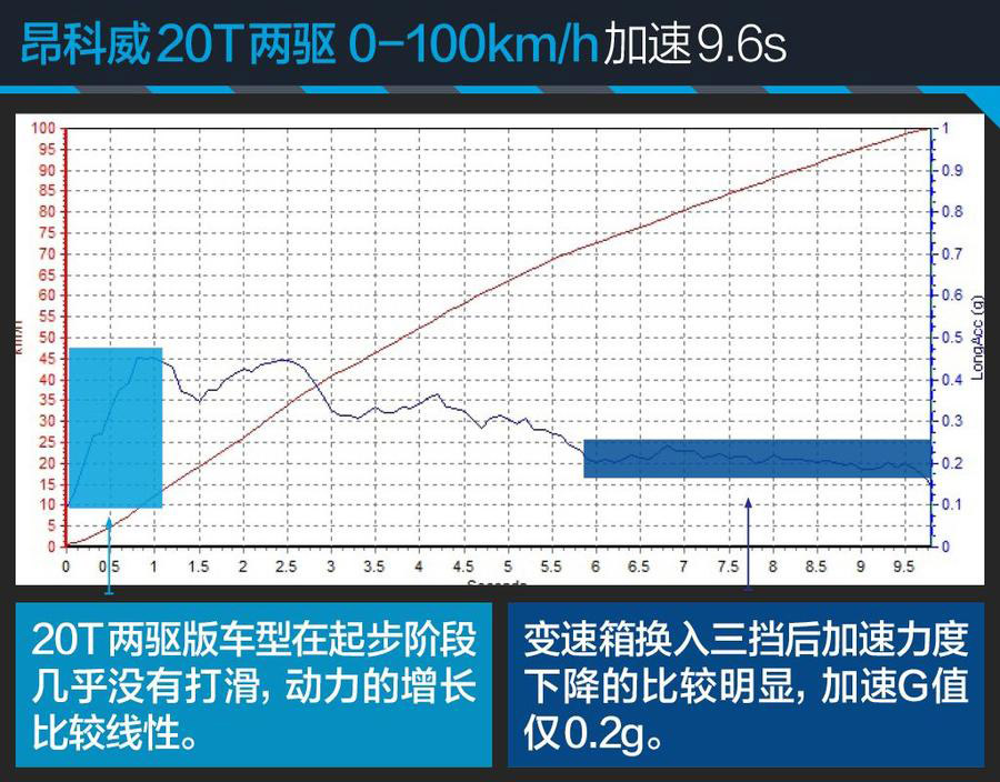 昂科威全系油耗测试 小排量更具吸引力