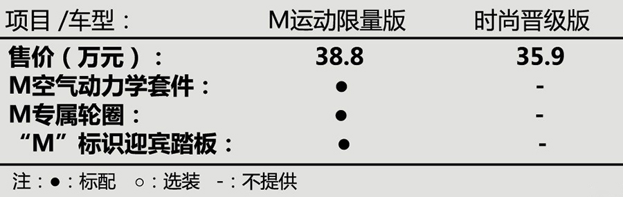 仅提供500台 拍宝马X1 M运动限量版车型