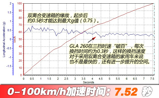 缘于冲动 国产奔驰GLA 260性能测试