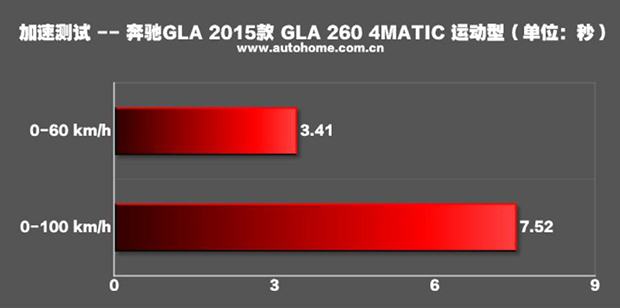 缘于冲动 国产奔驰GLA 260性能测试