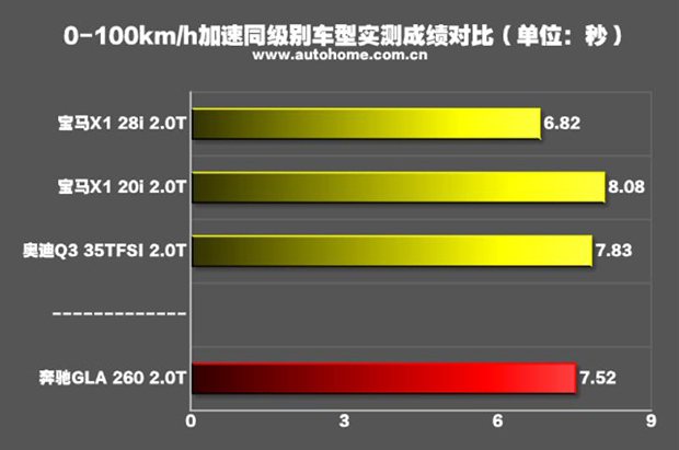 缘于冲动 国产奔驰GLA 260性能测试