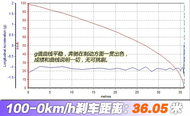 缘于冲动 国产奔驰GLA 260性能测试