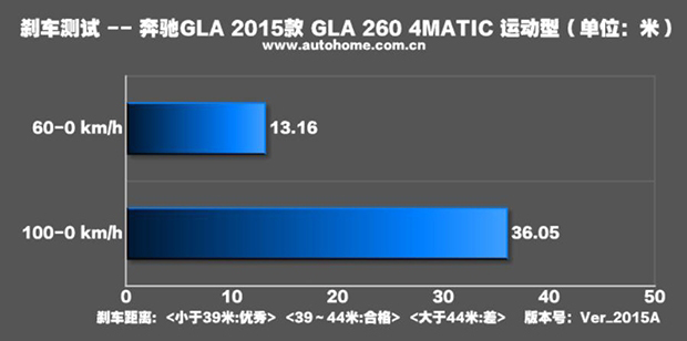 缘于冲动 国产奔驰GLA 260性能测试