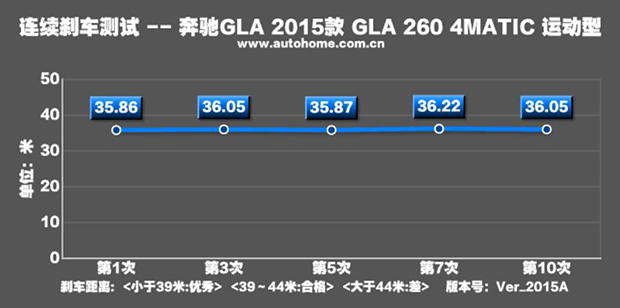 缘于冲动 国产奔驰GLA 260性能测试