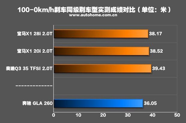 缘于冲动 国产奔驰GLA 260性能测试