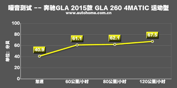 缘于冲动 国产奔驰GLA 260性能测试