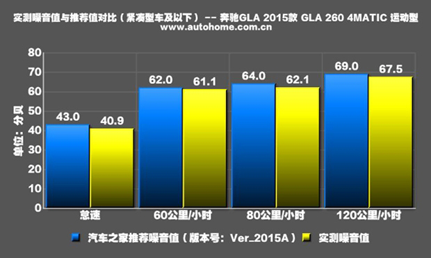 缘于冲动 国产奔驰GLA 260性能测试