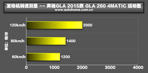 缘于冲动 国产奔驰GLA 260性能测试