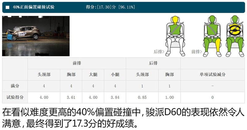 漂亮的翻身仗 骏派D60碰撞安全解读