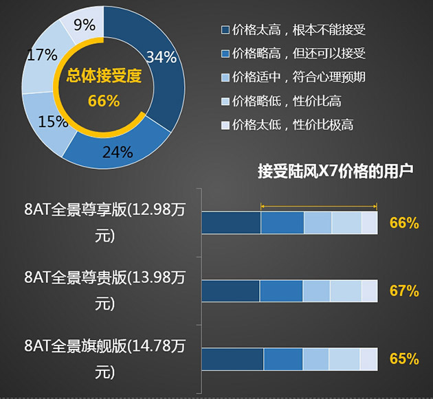 数据测评陆风X7：造型吸引人/配置满意度高