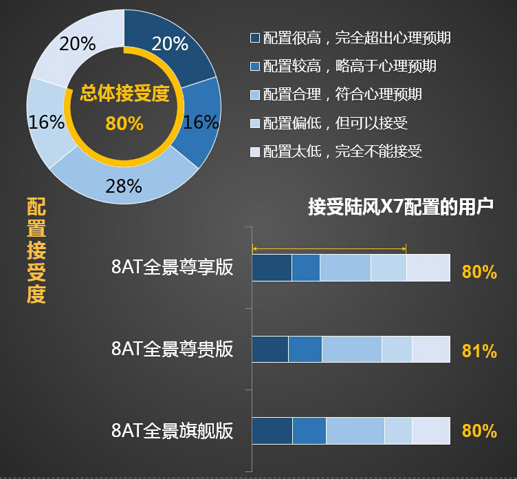 数据测评陆风X7：造型吸引人/配置满意度高