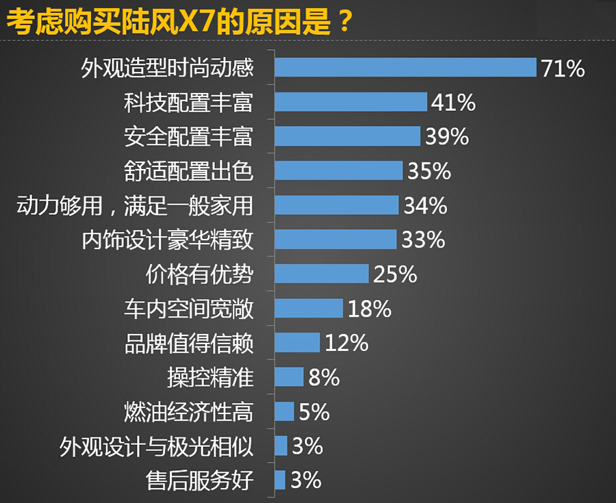数据测评陆风X7：造型吸引人/配置满意度高