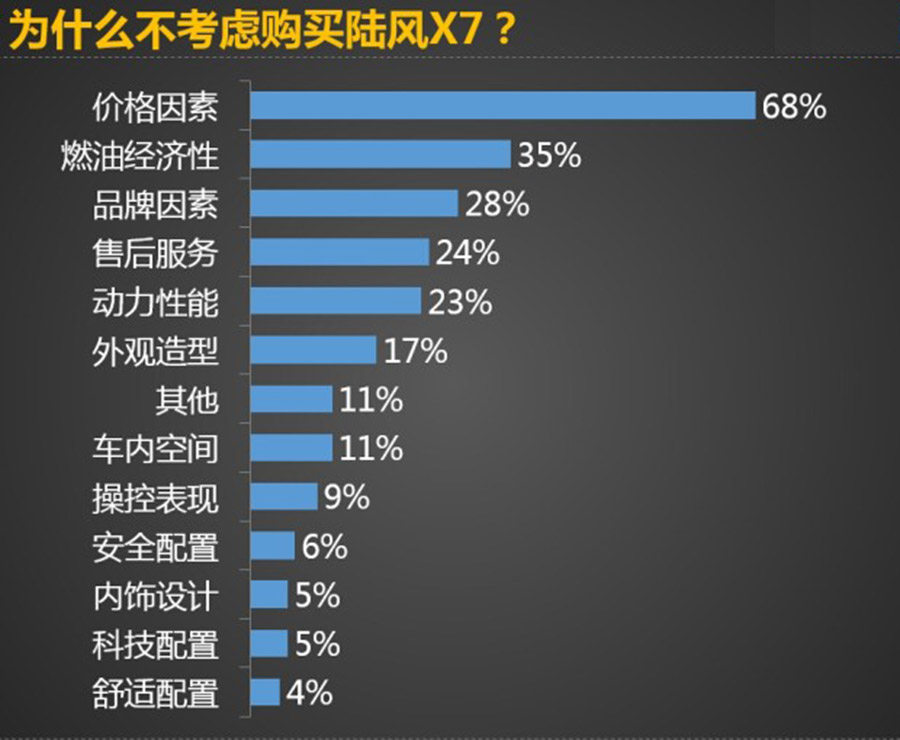 数据测评陆风X7：造型吸引人/配置满意度高