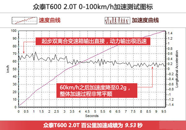 动力超出预期 评测众泰T600 2.0T 旗舰型