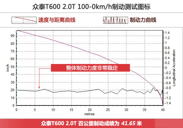 动力超出预期 评测众泰T600 2.0T 旗舰型