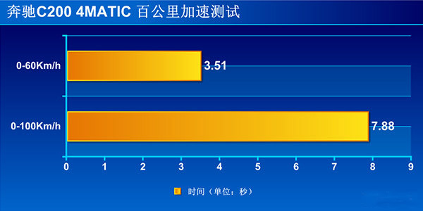 激情刚好 测试奔驰C 200运动版4MATIC