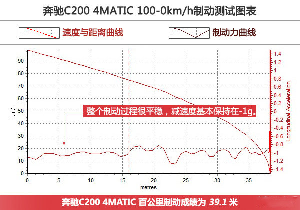 激情刚好 测试奔驰C 200运动版4MATIC