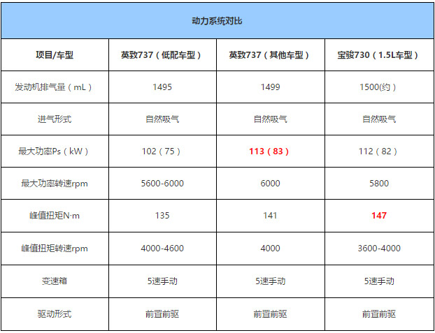 试驾潍柴汽车英致737 综合表现良好