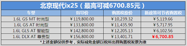 北京现代购置税减半最高可省上万元