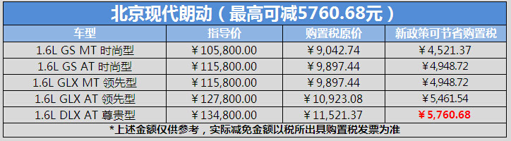北京现代购置税减半最高可省上万元