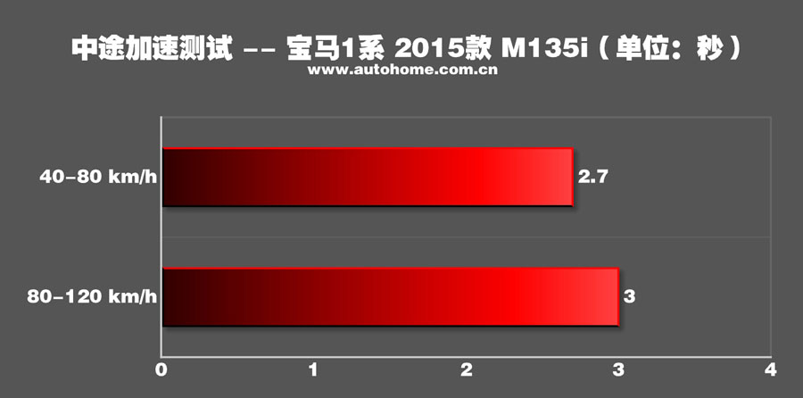 宝马新款M135i性能测试 为简单而快乐