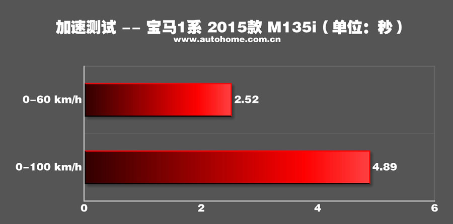 宝马新款M135i性能测试 为简单而快乐