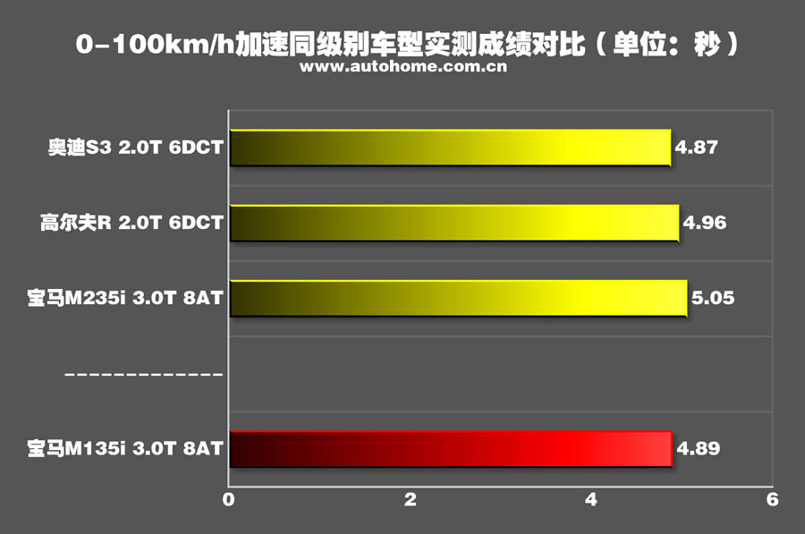 宝马新款M135i性能测试 为简单而快乐