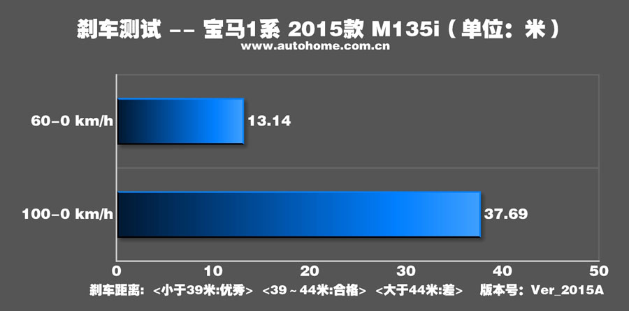 宝马新款M135i性能测试 为简单而快乐