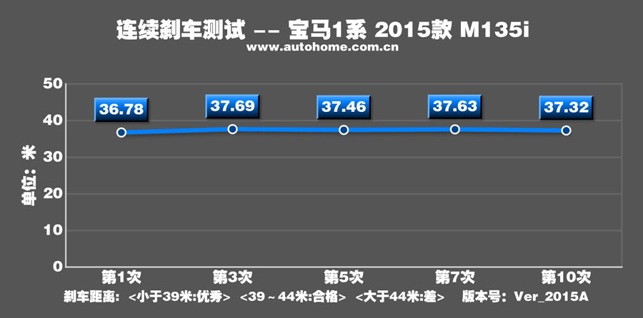 宝马新款M135i性能测试 为简单而快乐