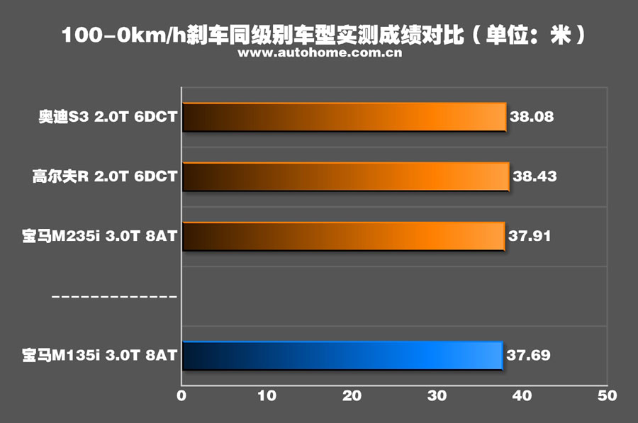 宝马新款M135i性能测试 为简单而快乐