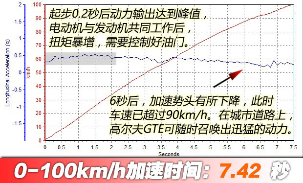 海外测试高尔夫GTE 享受电动诱惑