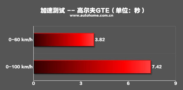 海外测试高尔夫GTE 享受电动诱惑