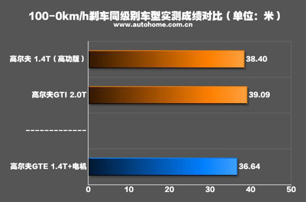 海外测试高尔夫GTE 享受电动诱惑