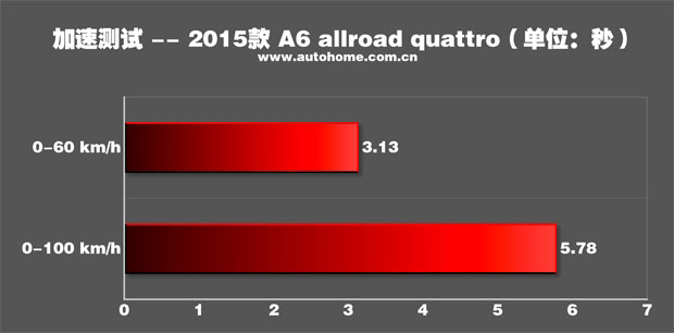 出色的道路适应性 测试奥迪A6 allroad quattro