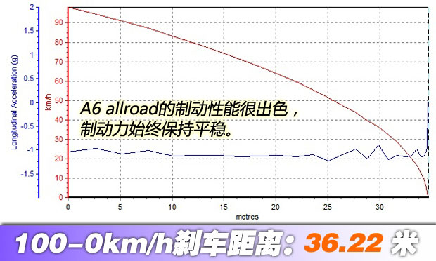 出色的道路适应性 测试奥迪A6 allroad quattro