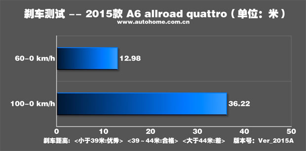 出色的道路适应性 测试奥迪A6 allroad quattro