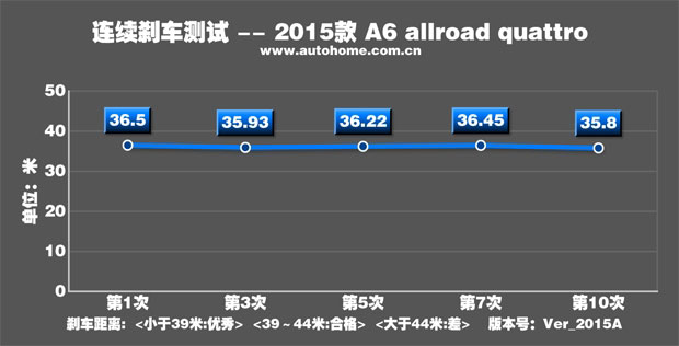 出色的道路适应性 测试奥迪A6 allroad quattro