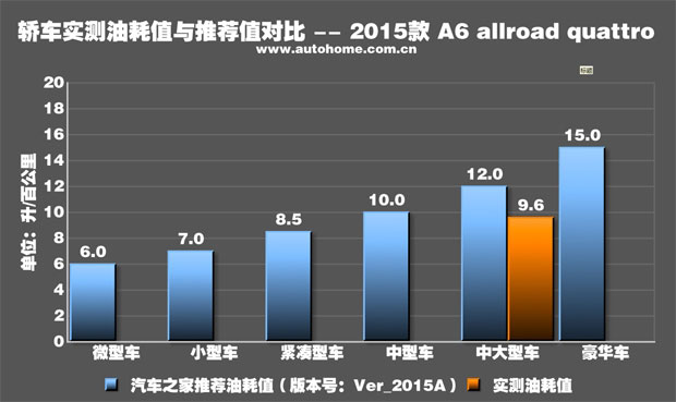 出色的道路适应性 测试奥迪A6 allroad quattro