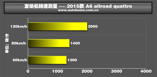 出色的道路适应性 测试奥迪A6 allroad quattro