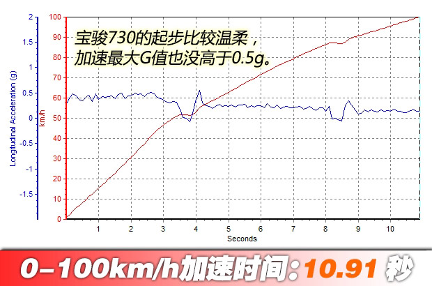 实测宝骏730 1.8L 动力提升噪音变小 