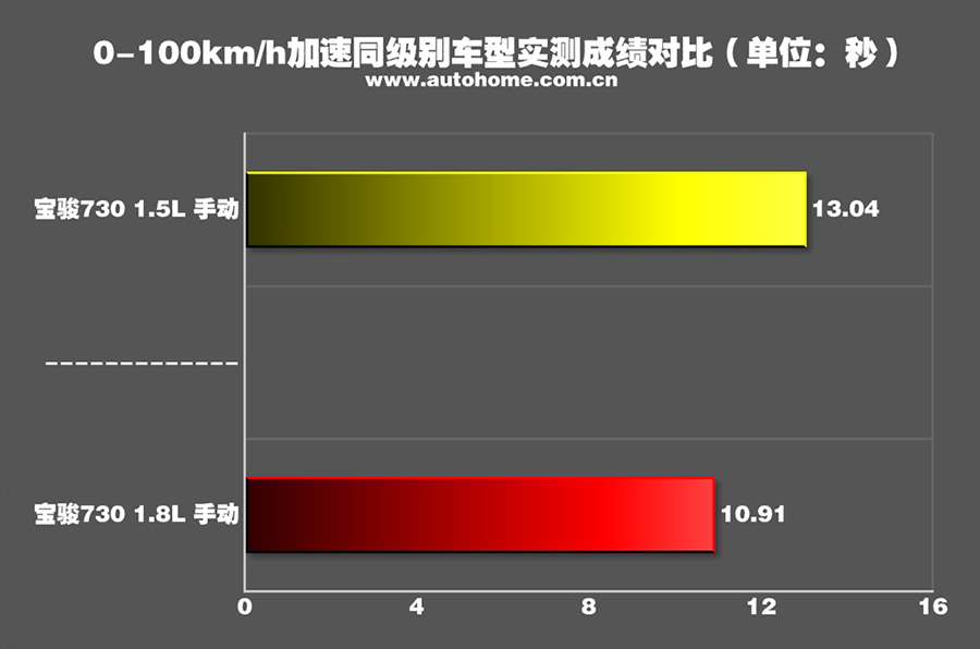 实测宝骏730 1.8L 动力提升噪音变小 