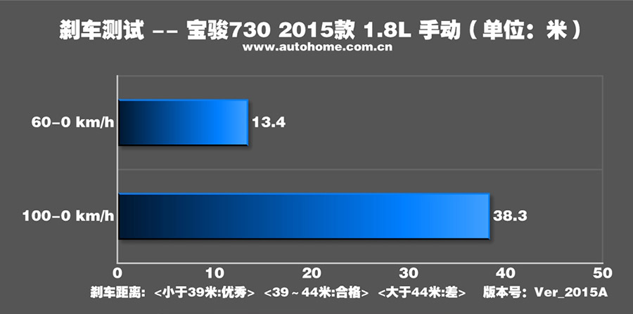 实测宝骏730 1.8L 动力提升噪音变小 