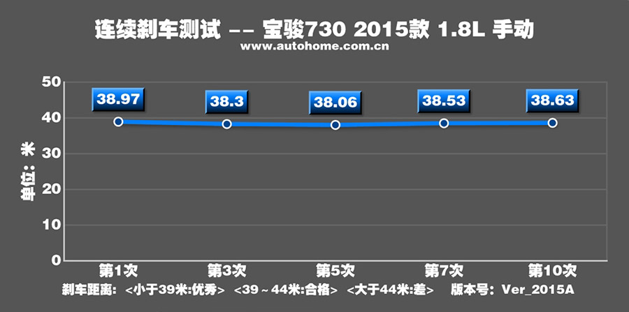 实测宝骏730 1.8L 动力提升噪音变小 