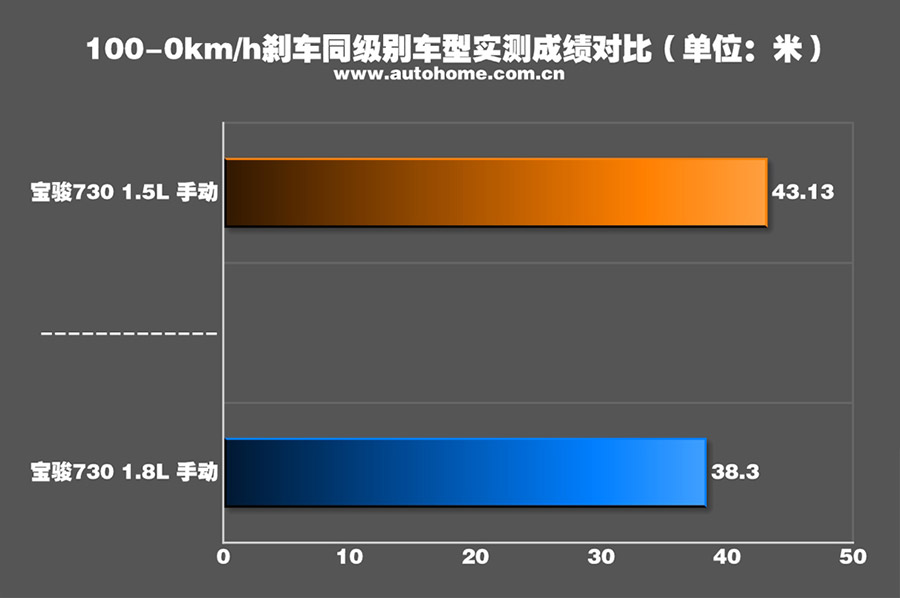 实测宝骏730 1.8L 动力提升噪音变小 