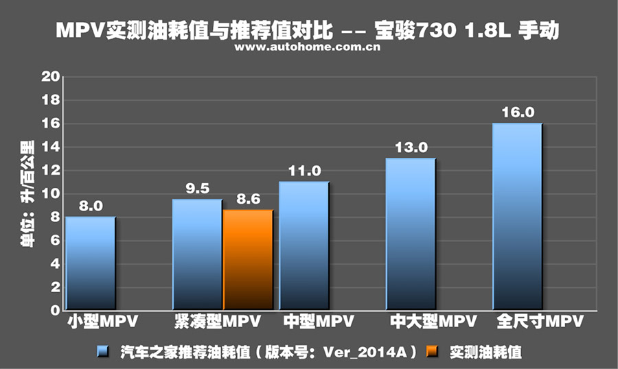 实测宝骏730 1.8L 动力提升噪音变小 