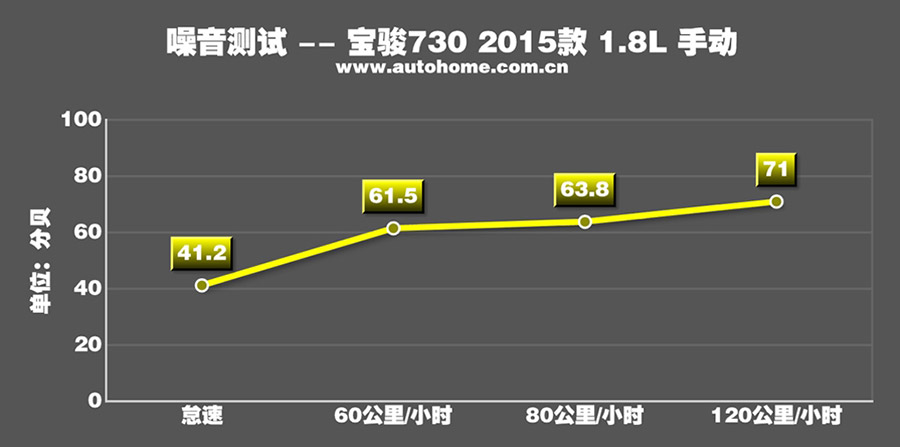 实测宝骏730 1.8L 动力提升噪音变小 