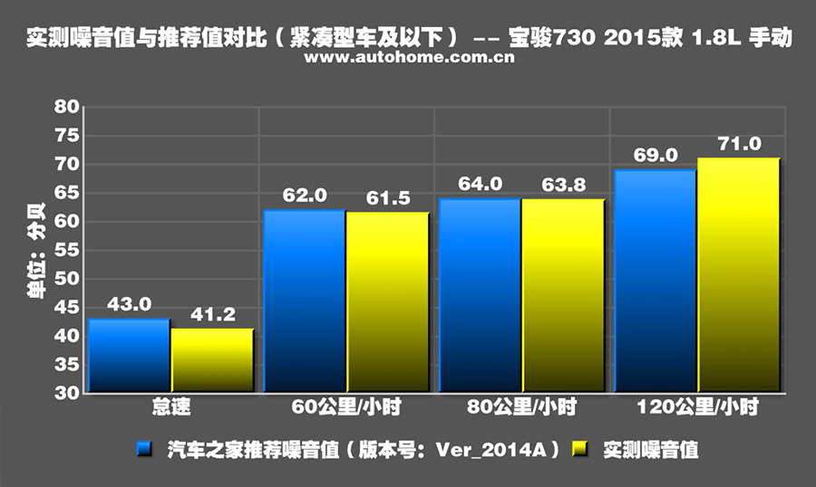 实测宝骏730 1.8L 动力提升噪音变小 