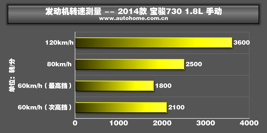 实测宝骏730 1.8L 动力提升噪音变小 