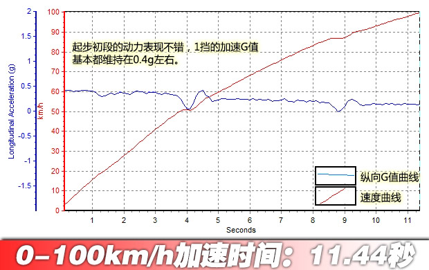 动力配置均有提升  试驾宝骏730 1.8L豪华版